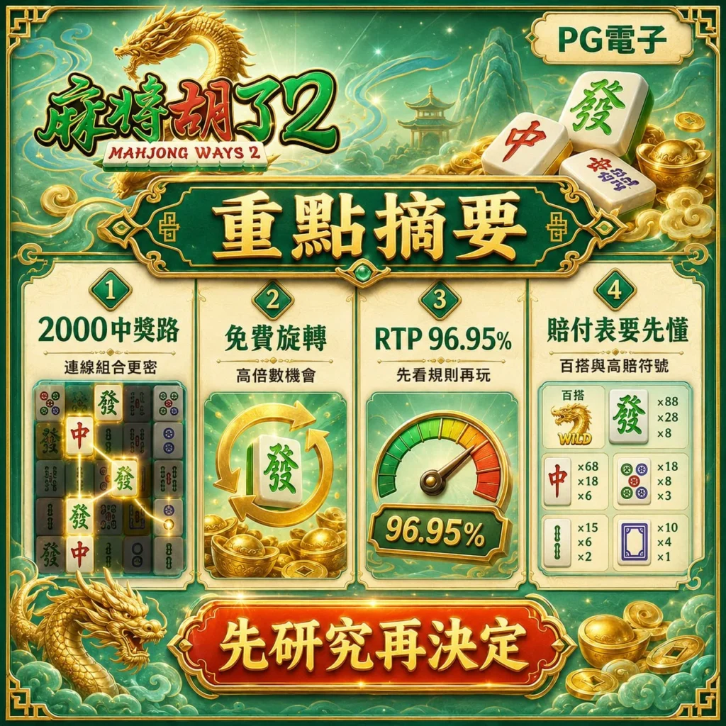 PG麻將胡了2重點摘要圖，整理2000中獎路、免費旋轉、RTP 96.95%與賠付表重點，幫助新手快速了解遊戲特色。